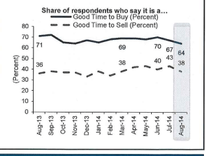 Source: Fannie Mae National Housing Survey August 2014 Data Release